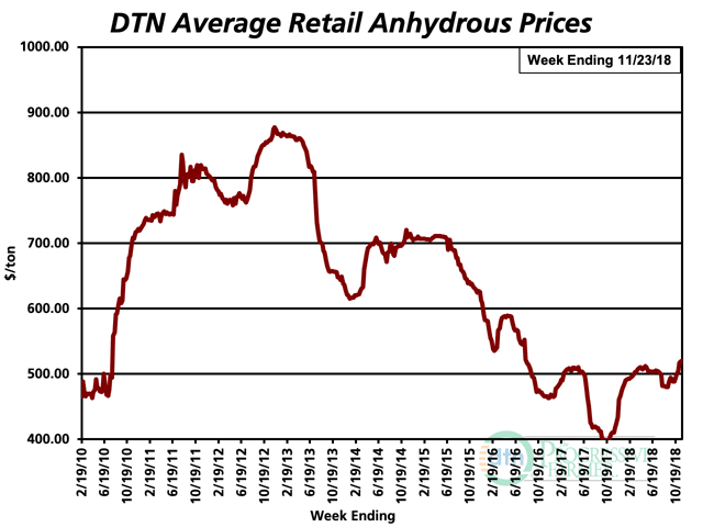 The average retail price of anhydrous was $520 per ton the third week of November 2018, up $26/ton from last month and $110/ton from the same week last year. (DTN chart)